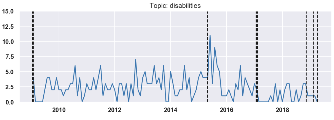 Topic frequency trends across DOJ press releases 2009-2019